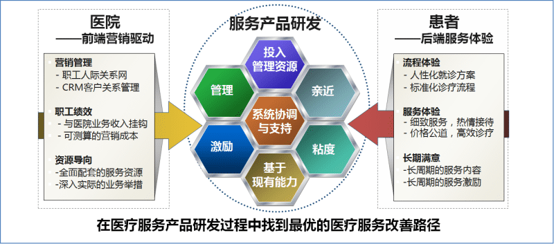 醫(yī)療延伸服務及其產(chǎn)品化 以口腔科醫(yī)療服務為例
